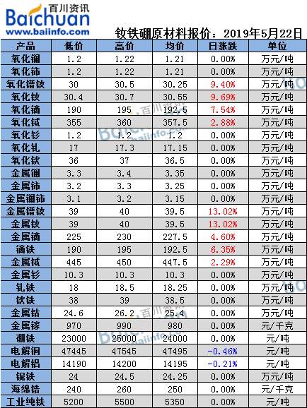 今日稀土最新報(bào)價(jià),今日稀土最新報(bào)價(jià)，市場走勢深度解析
