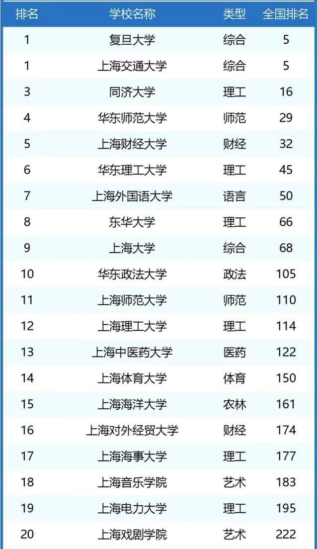 上海高校最新排名發(fā)布，勵(lì)志之舟揚(yáng)帆起航，高校競爭力一覽無余