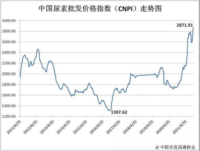 國際尿素最新價(jià)格動(dòng)態(tài)更新，全球尿素市場走勢分析