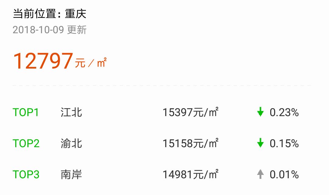 揭秘重慶最新房價走勢，你了解多少？