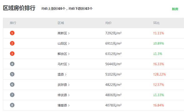 焦作最新房價，科技賦能，智能房產(chǎn)觸手可及