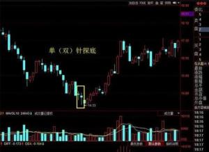 股票雙針探底,??股票雙針探底，你了解多少？??