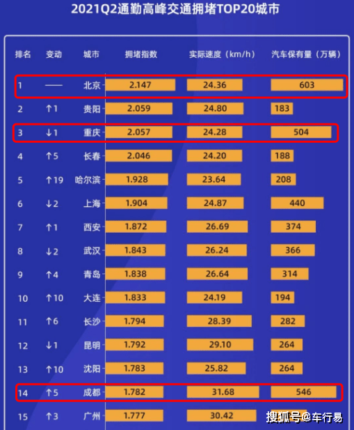 最新全國限號(hào)城市排行榜單發(fā)布