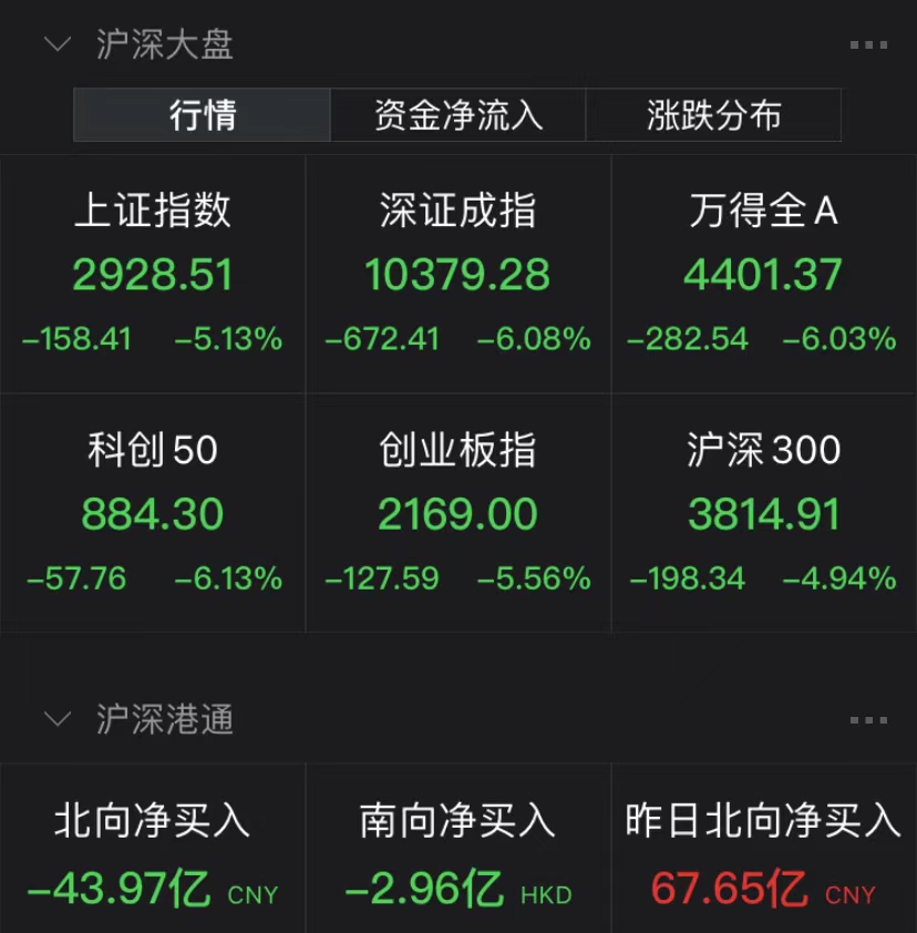 上證指數(shù)最新動(dòng)態(tài)更新